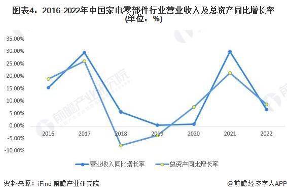 Kaiyun网址 开云2023年中国家电零部件行业企业经营效益分析 整体经营业绩增长(图4)