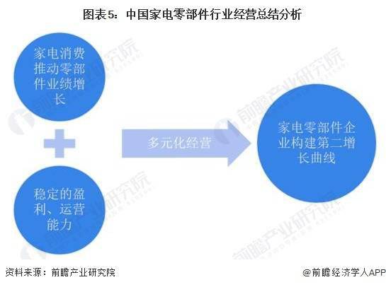 Kaiyun网址 开云2023年中国家电零部件行业企业经营效益分析 整体经营业绩增长(图5)