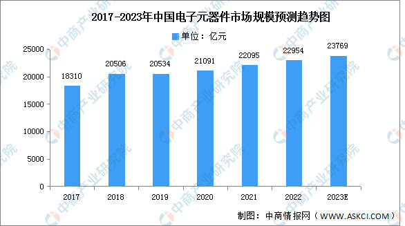 202开云网站 Kaiyun3年中国电子元器件市场规模及专利申请情况预测分析（图）(图1)