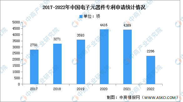 202开云网站 Kaiyun3年中国电子元器件市场规模及专利申请情况预测分析（图）(图2)